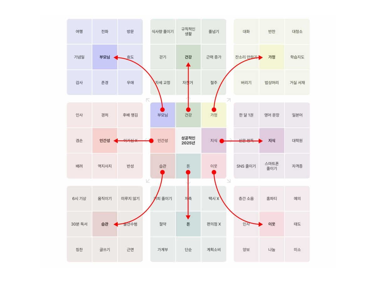 만다라트 구조 설명 이미지