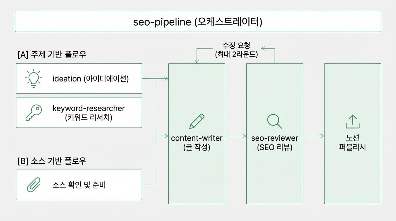 SEO 블로그 AI 글쓰기 워크플로우 파이프라인